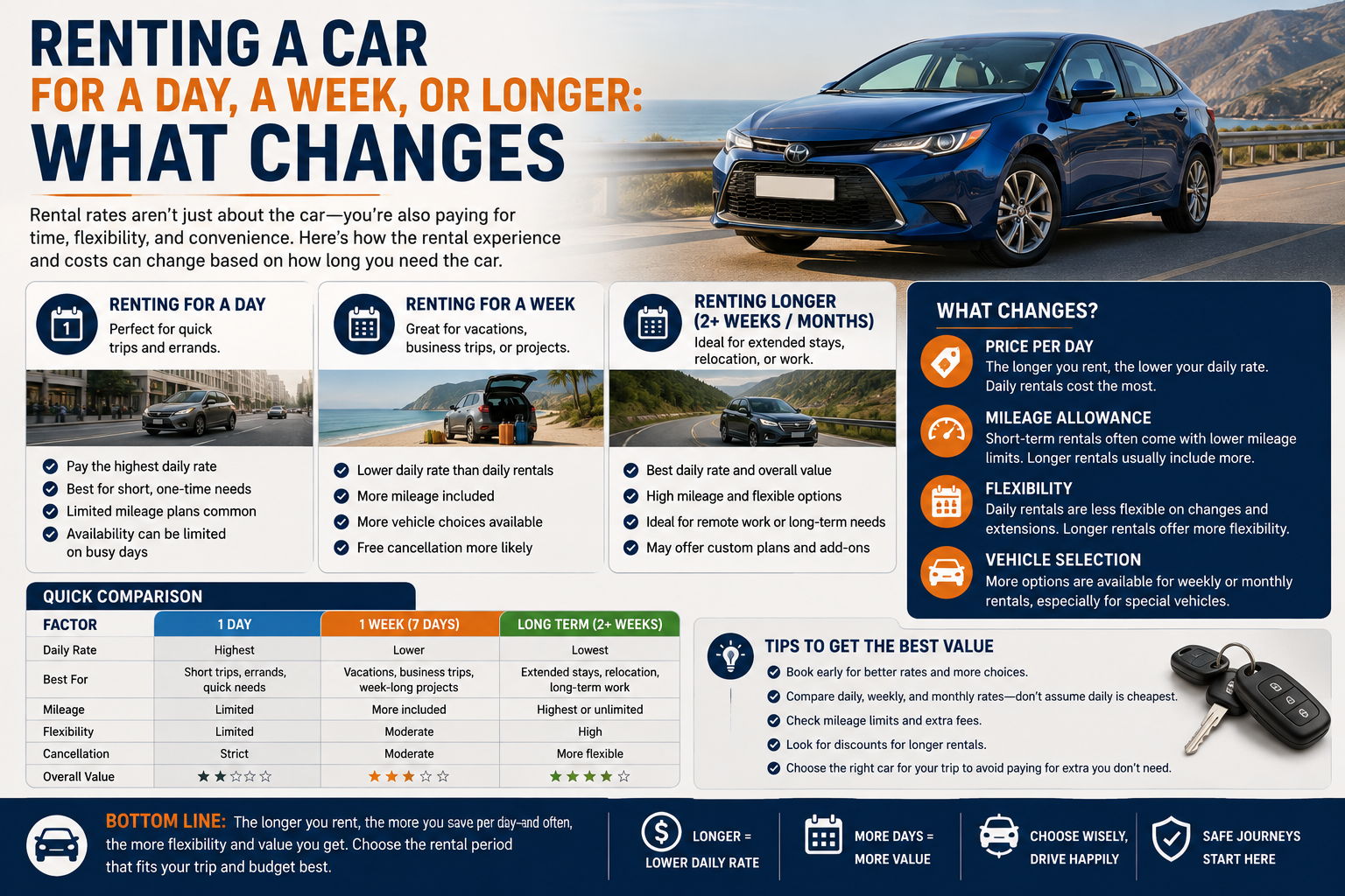 Renting a Car for a Day, a Week, or Longer: What Changes